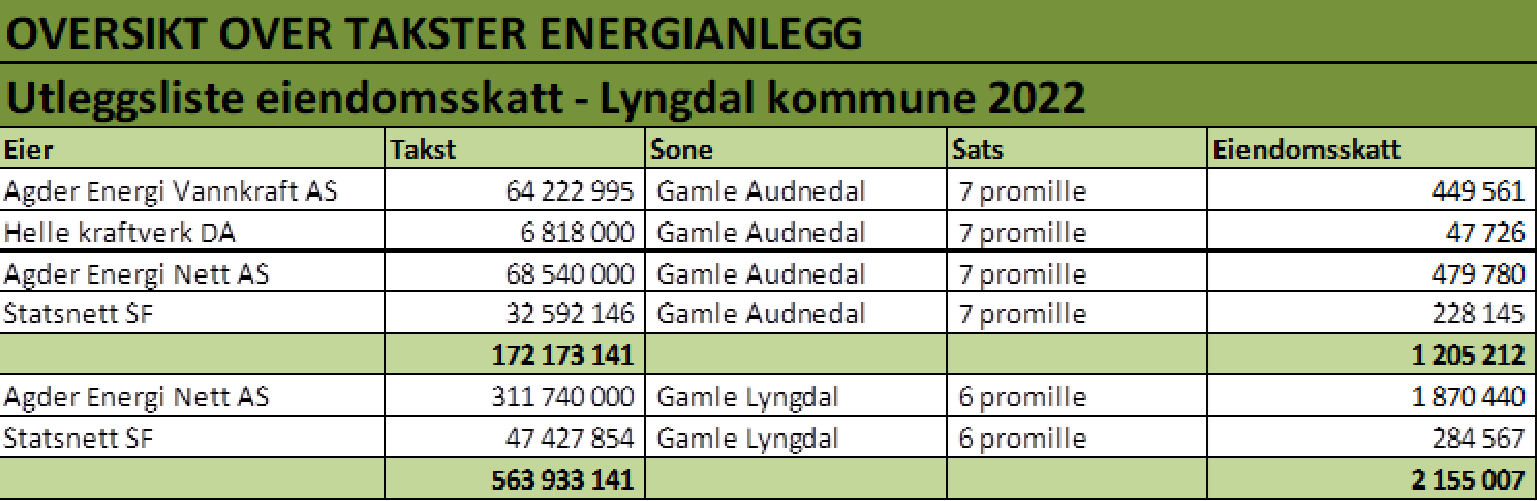 Lyngdal Kommune - Utskrevet Eiendomsskatt For 2022